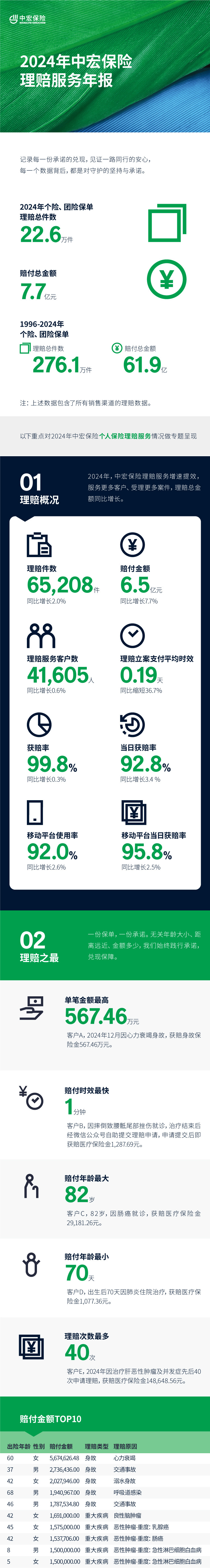 2024年中宏保险理赔服务年报理赔概况