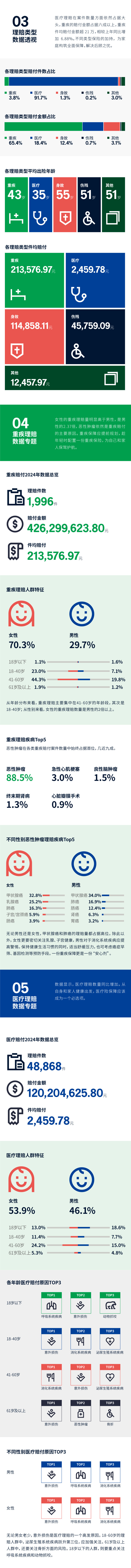 2024年中宏保险理赔服务年报理赔类型数据透视