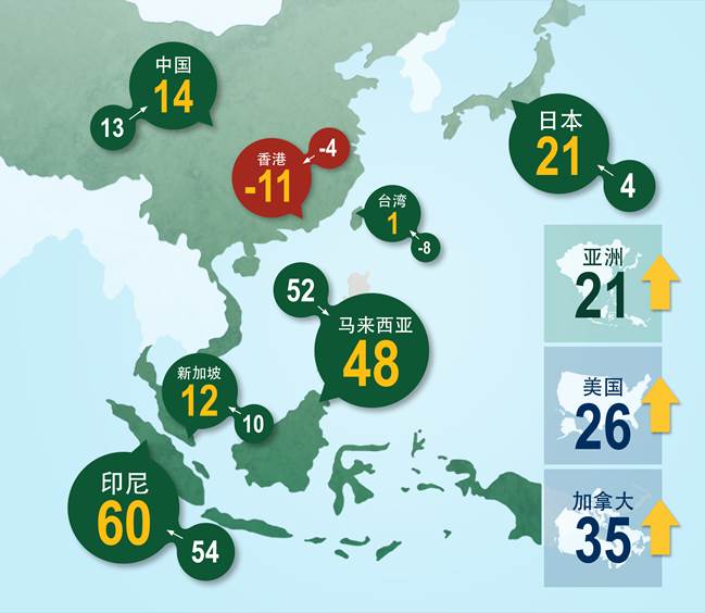 亚洲、加拿大和美国投资者意向指数呈上升趋势 中国投资者意向指数基本持平