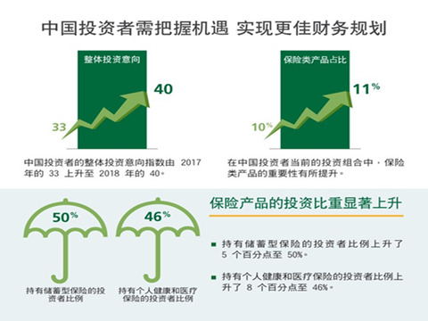 中国投资者需把握机遇 实现更佳财务规划