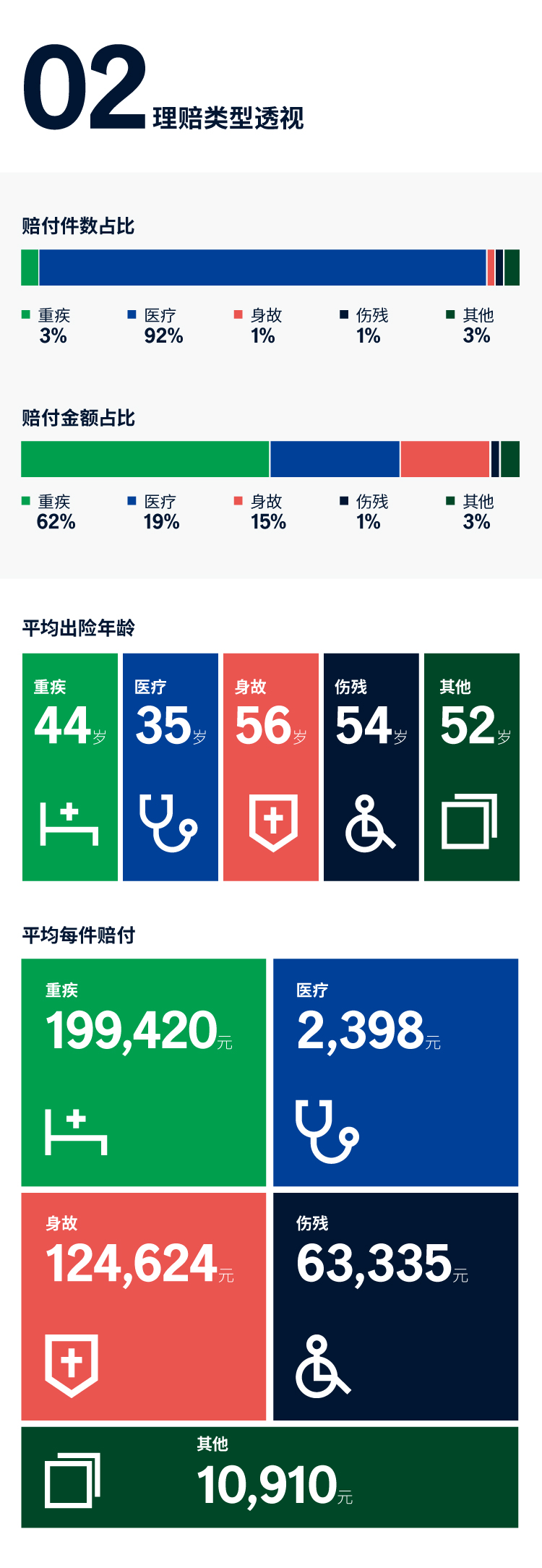 中宏保险2024年第三季度个险理赔服务报告-数据透视