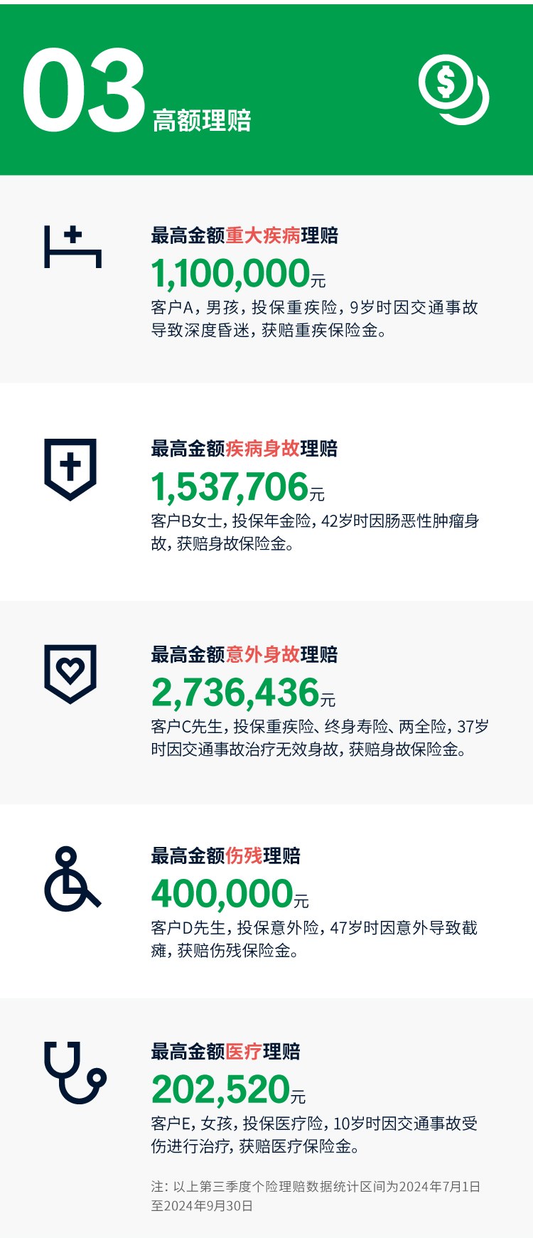中宏保险2024年第三季度个险理赔服务报告-高额理赔