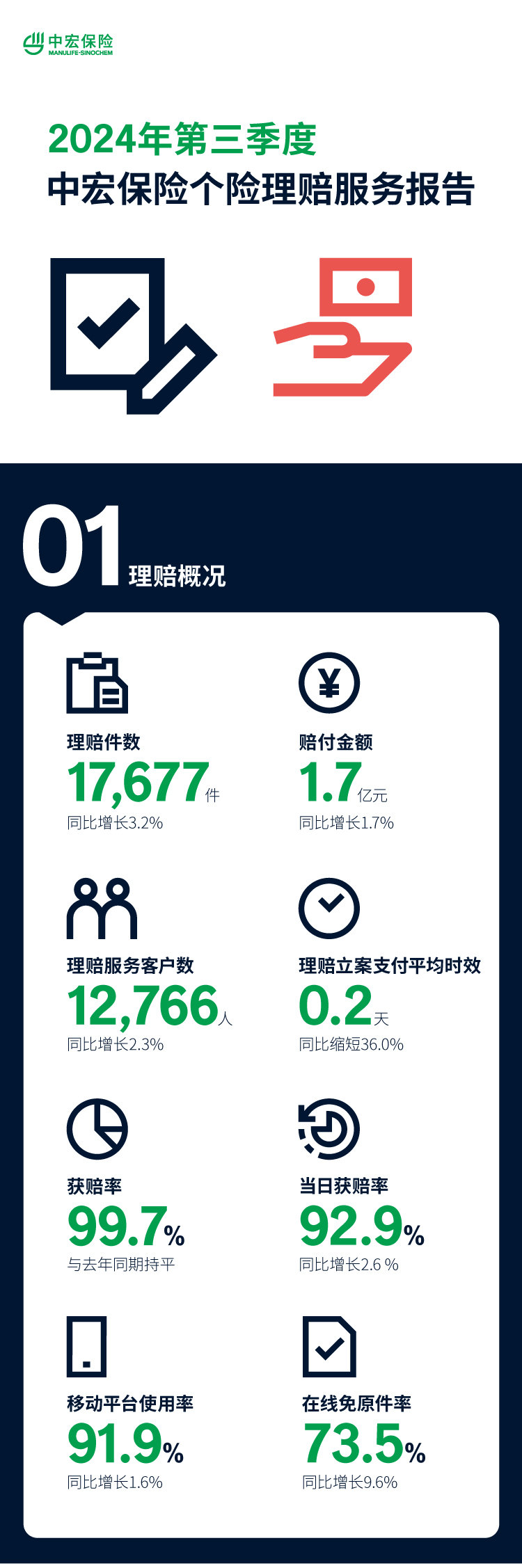 中宏保险2024年第三季度个险理赔服务报告-数据概览