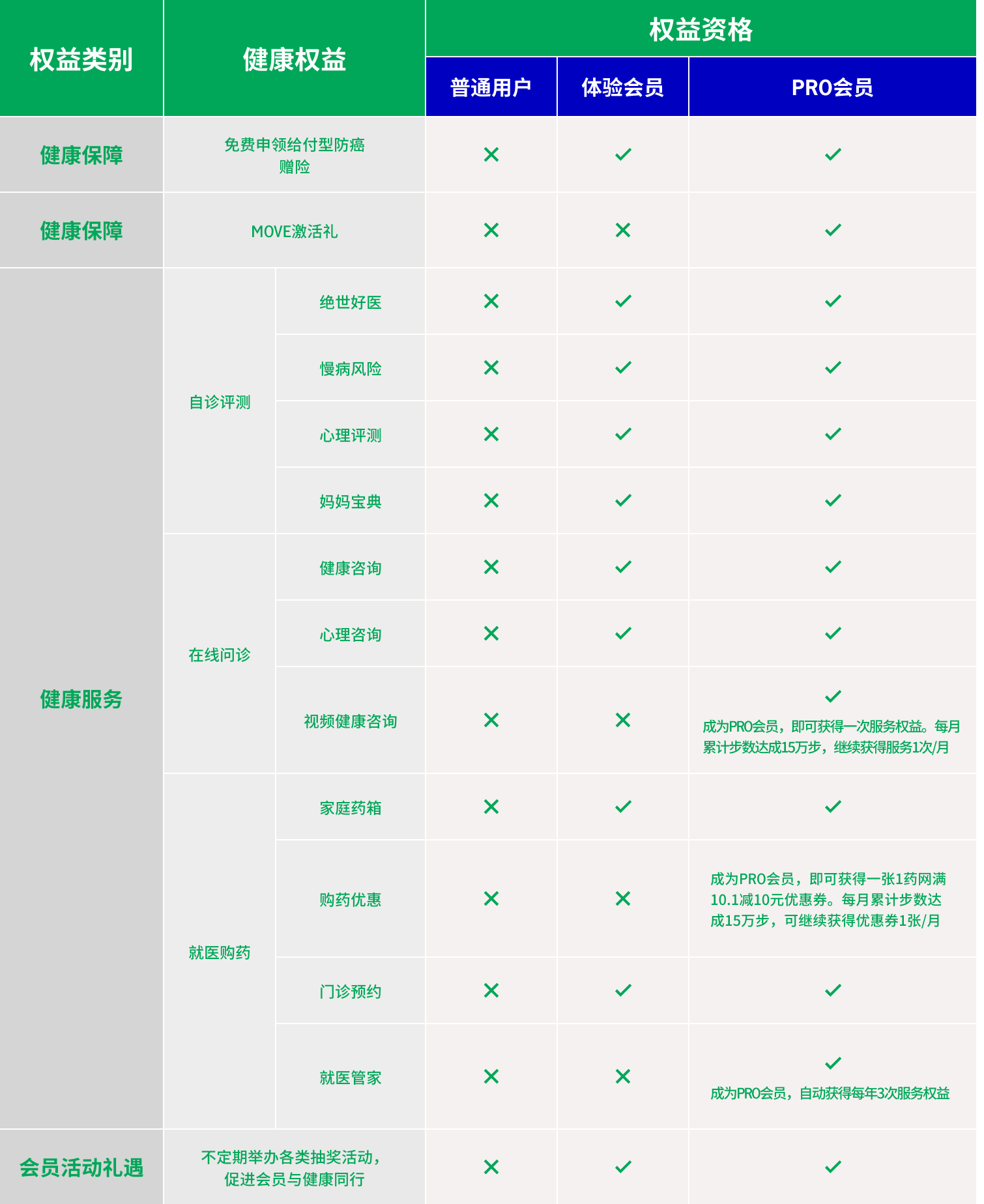 成为中宏保险 MOVE PRO会员，尊享“健康礼御， 即刻成就”的高阶权益