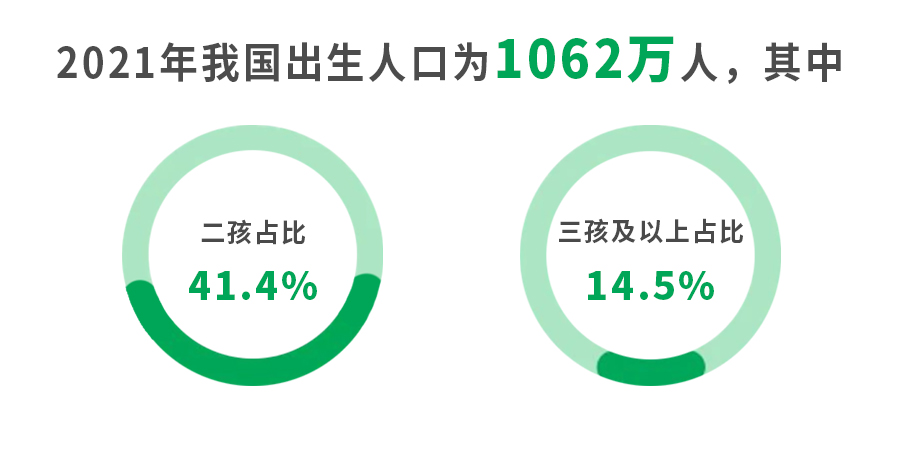 我国一孩出生数量首次跌破500万，养儿防老还是“养钱”防老？