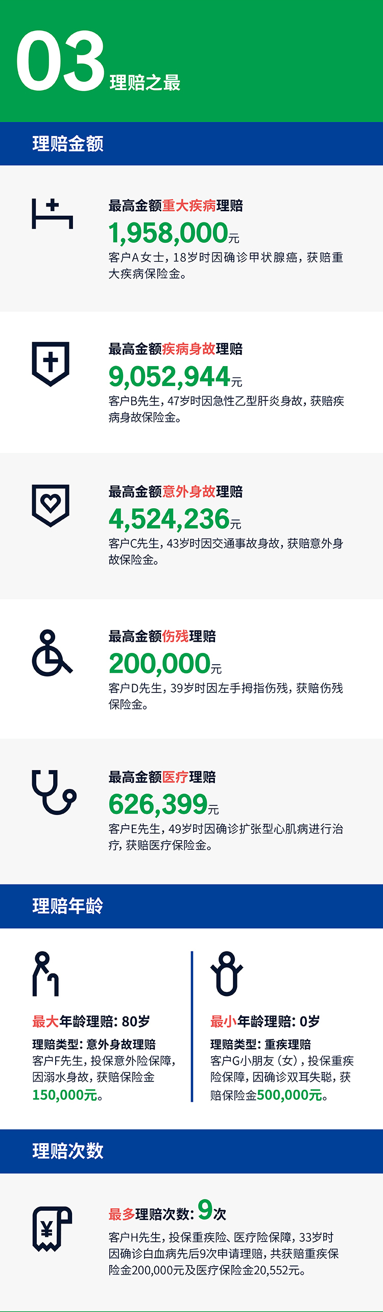 2023年第三季度中宏保险个险理赔服务报告