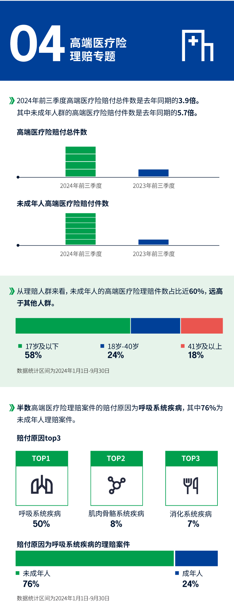 中宏保险2024年第三季度个险理赔服务报告-高端医疗险