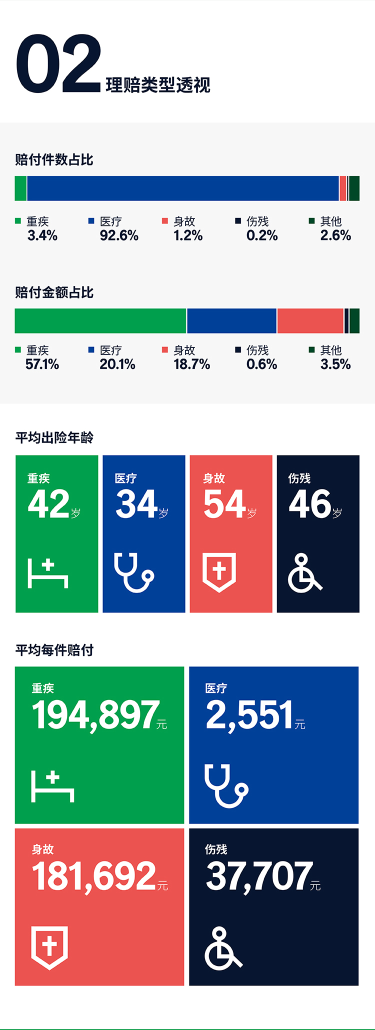 2023年第三季度中宏保险个险理赔服务报告
