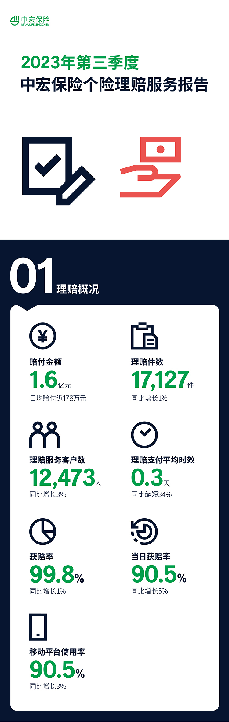 2023年第三季度中宏保险个险理赔服务报告