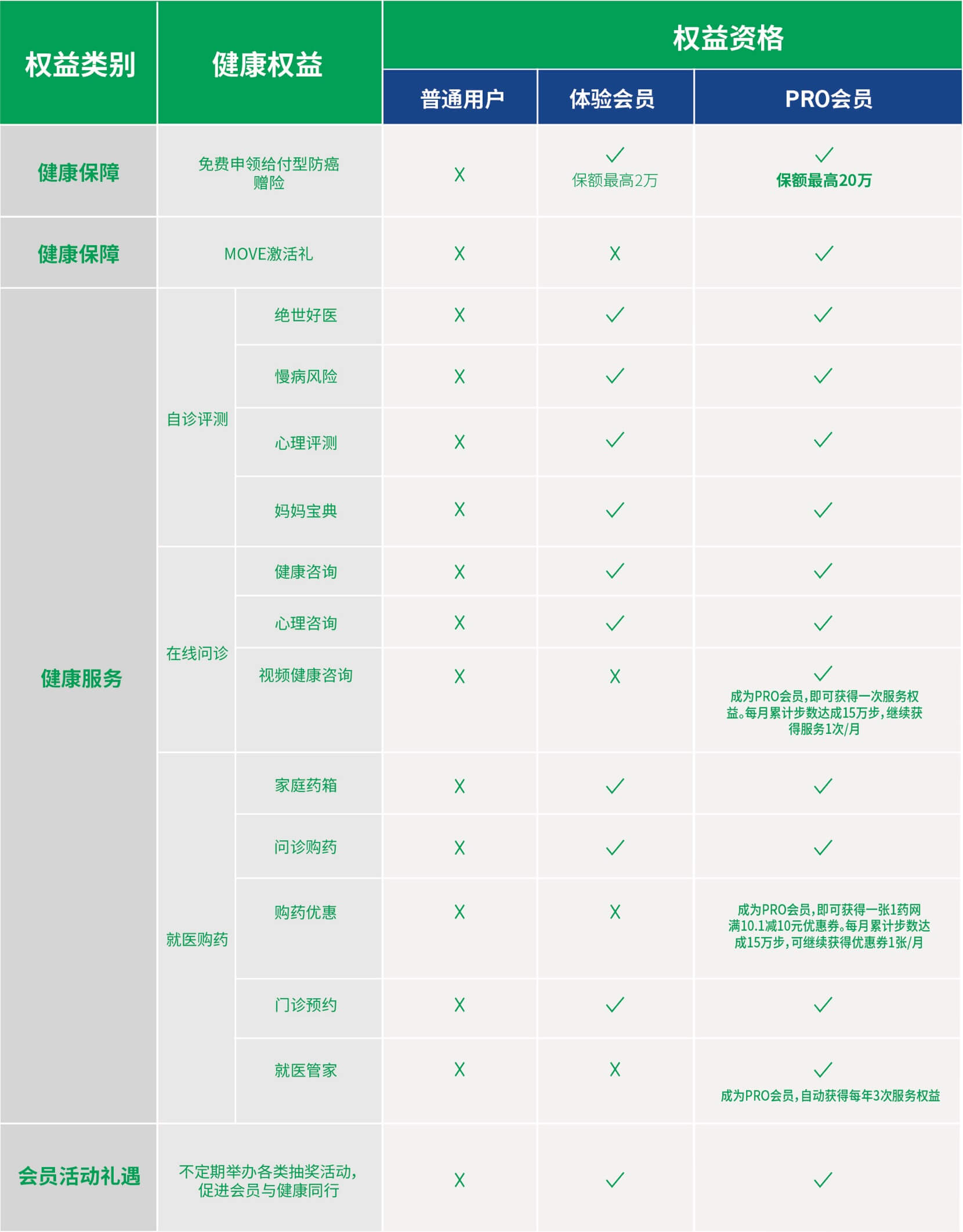 成为中宏保险 MOVE PRO会员,尊享“健康礼御, 即刻成就”的高阶权益