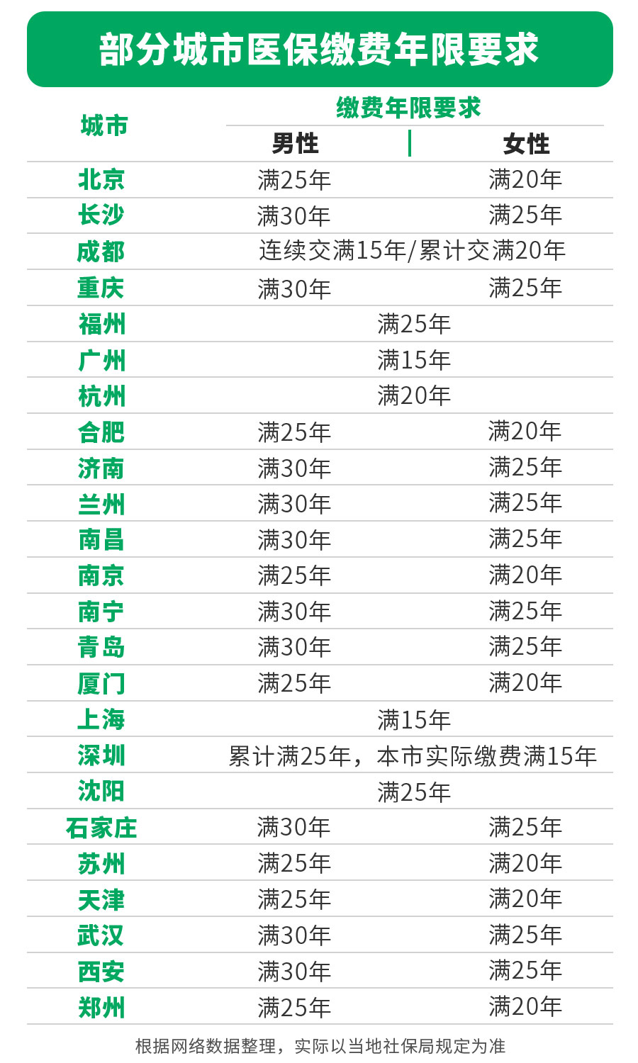 医保多交15年，怎么看？怎么办？
